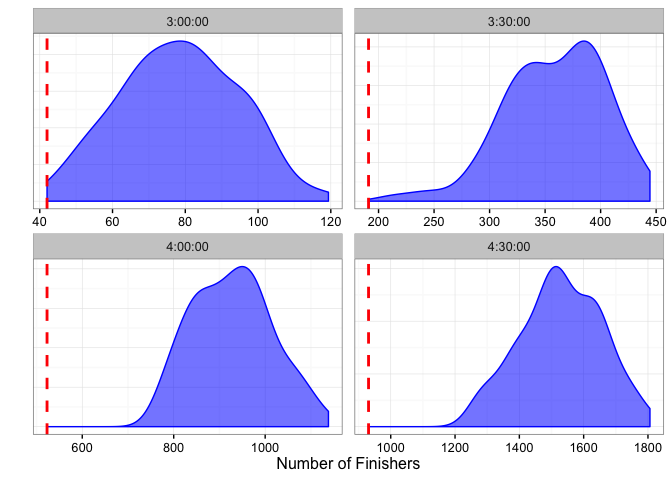 Finisher density plot